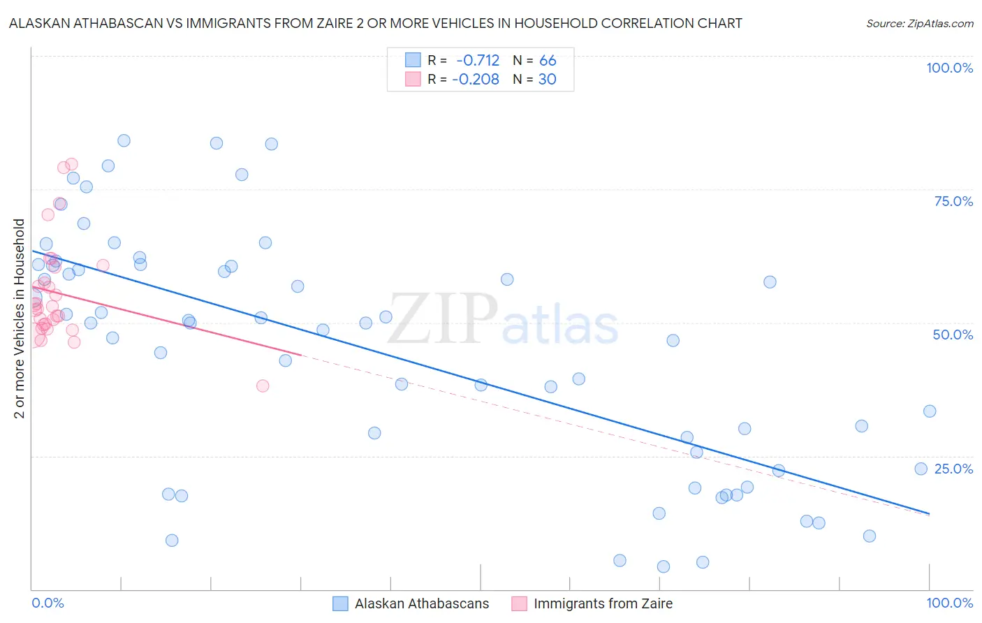 Alaskan Athabascan vs Immigrants from Zaire 2 or more Vehicles in Household