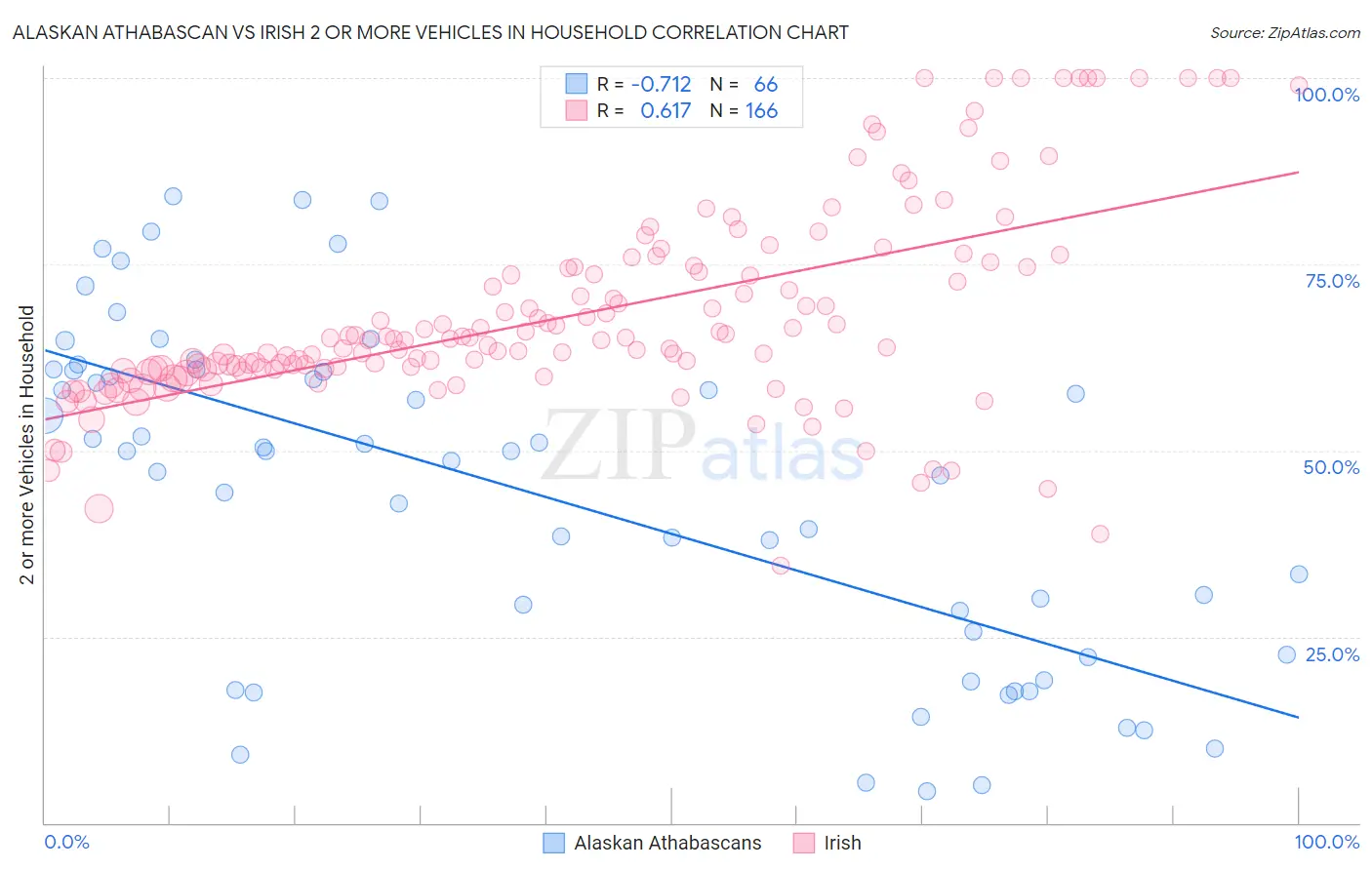 Alaskan Athabascan vs Irish 2 or more Vehicles in Household
