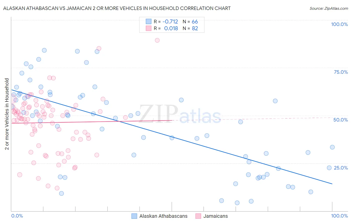 Alaskan Athabascan vs Jamaican 2 or more Vehicles in Household