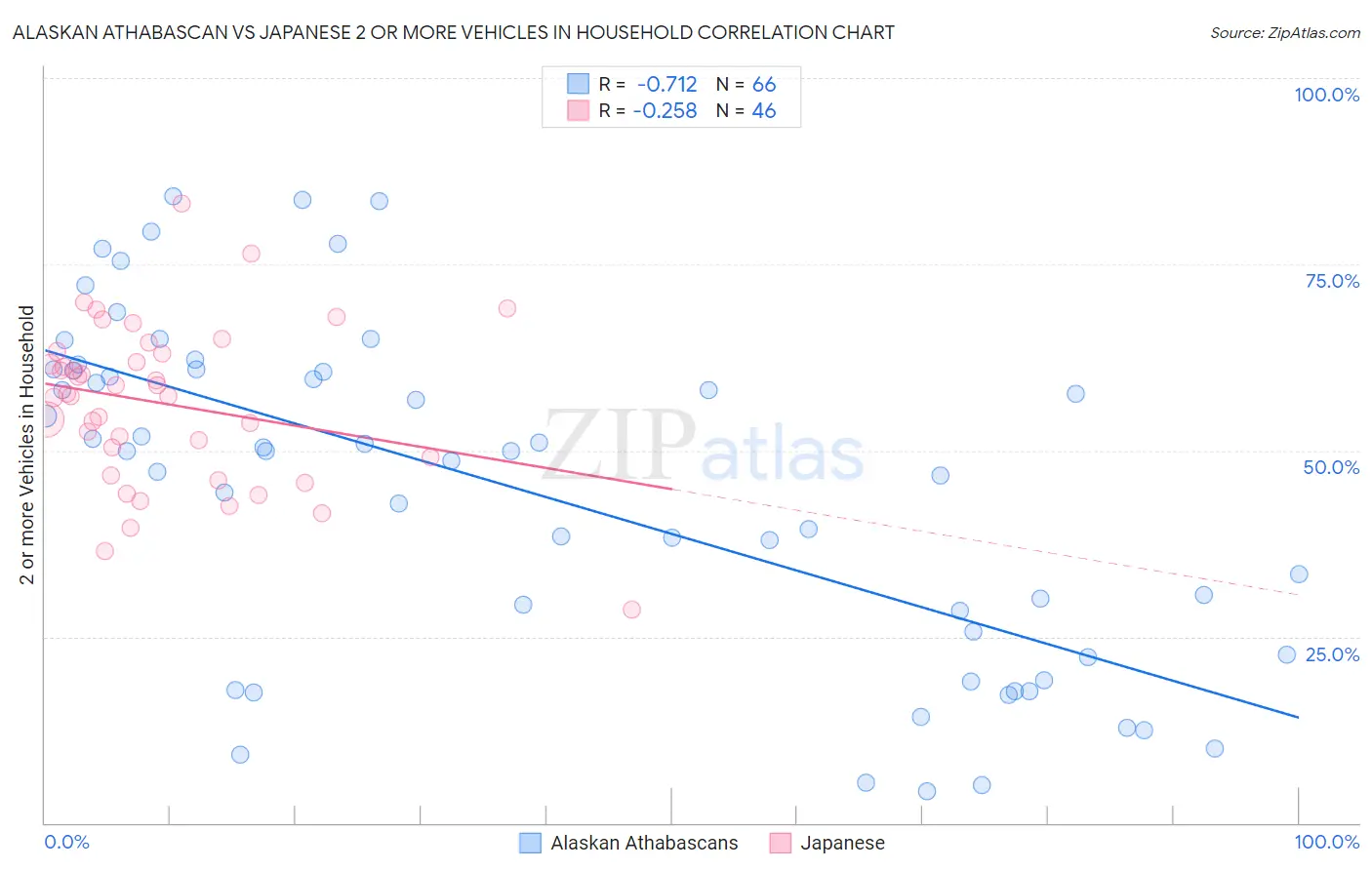 Alaskan Athabascan vs Japanese 2 or more Vehicles in Household