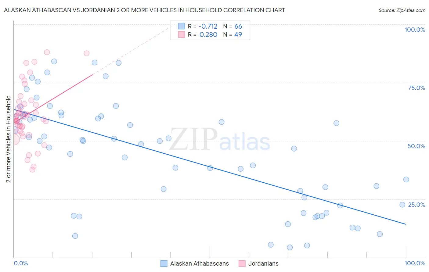 Alaskan Athabascan vs Jordanian 2 or more Vehicles in Household