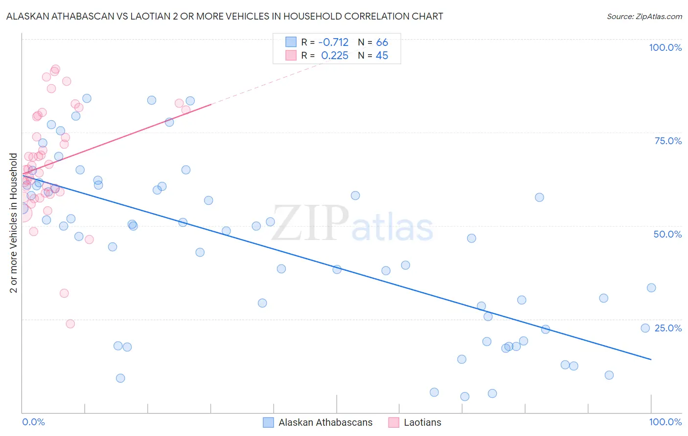 Alaskan Athabascan vs Laotian 2 or more Vehicles in Household
