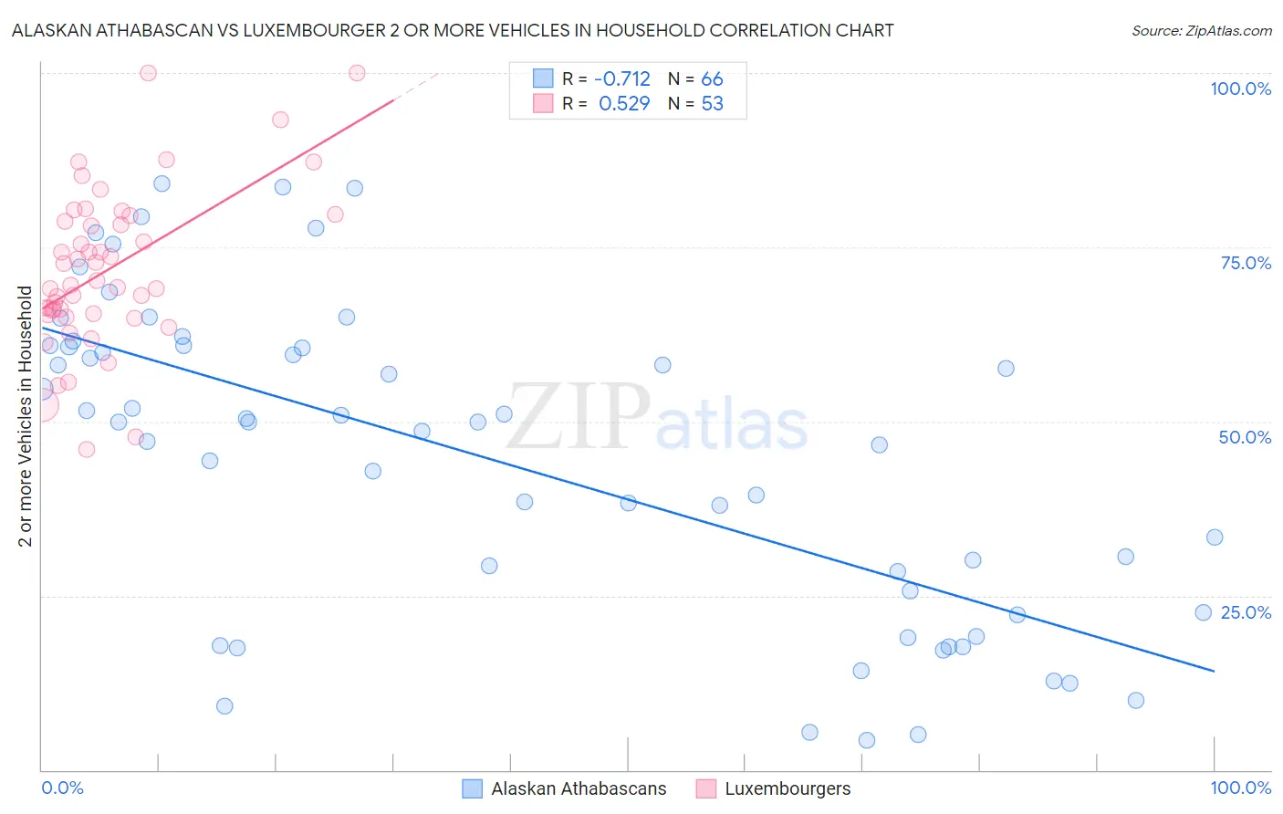 Alaskan Athabascan vs Luxembourger 2 or more Vehicles in Household