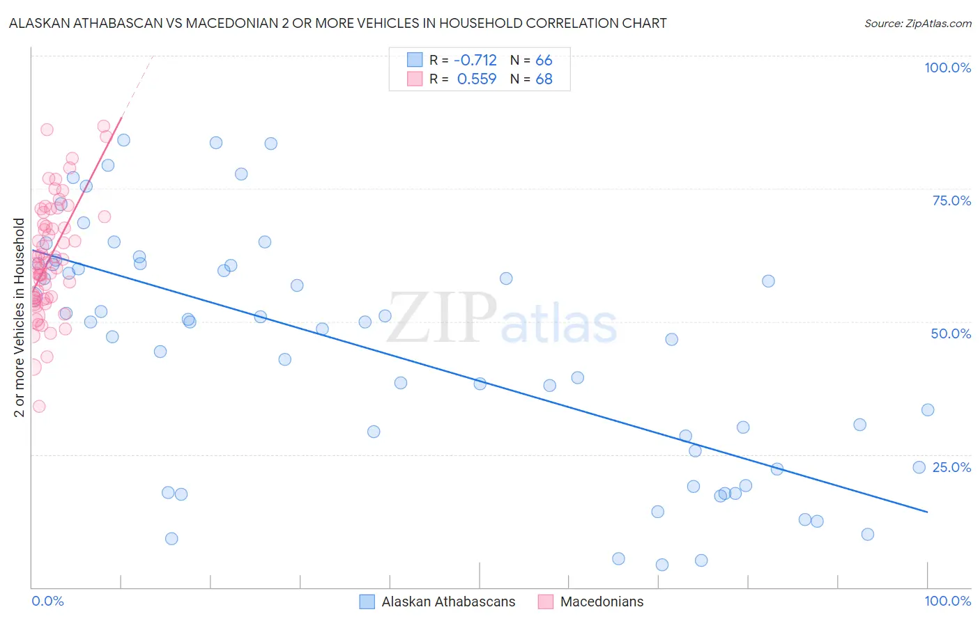 Alaskan Athabascan vs Macedonian 2 or more Vehicles in Household