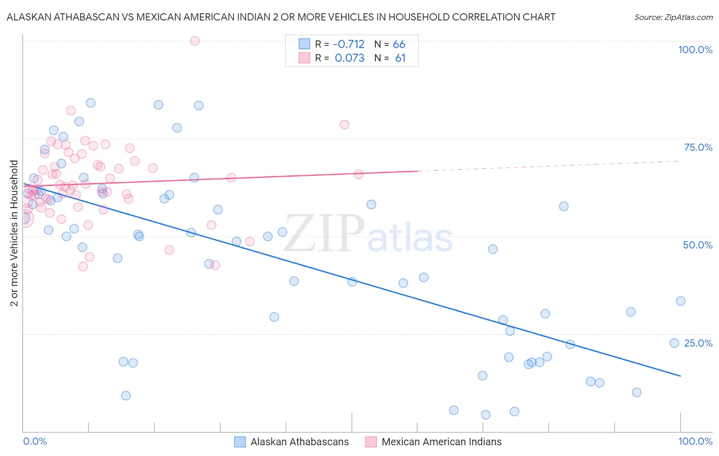 Alaskan Athabascan vs Mexican American Indian 2 or more Vehicles in Household