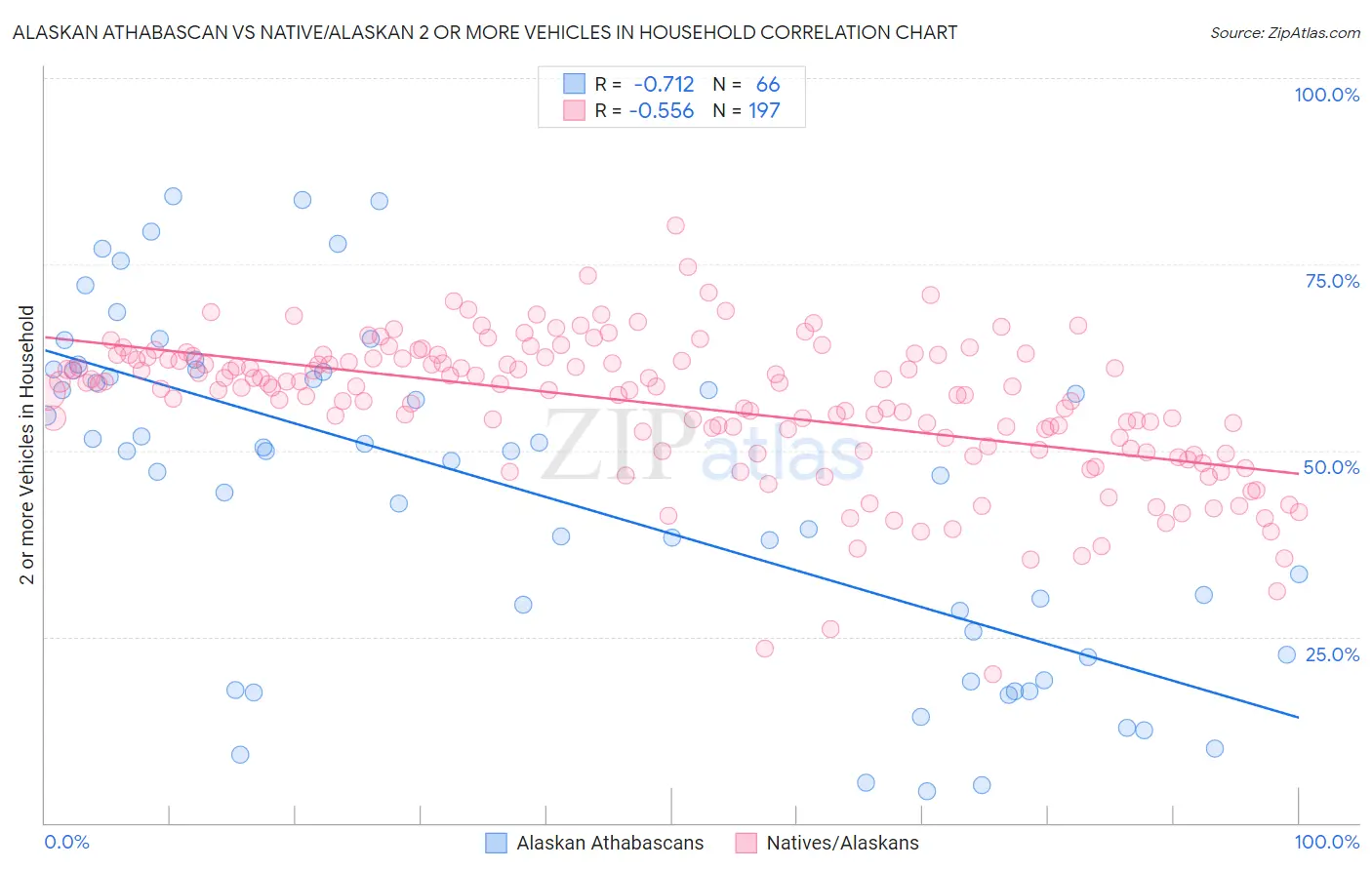 Alaskan Athabascan vs Native/Alaskan 2 or more Vehicles in Household