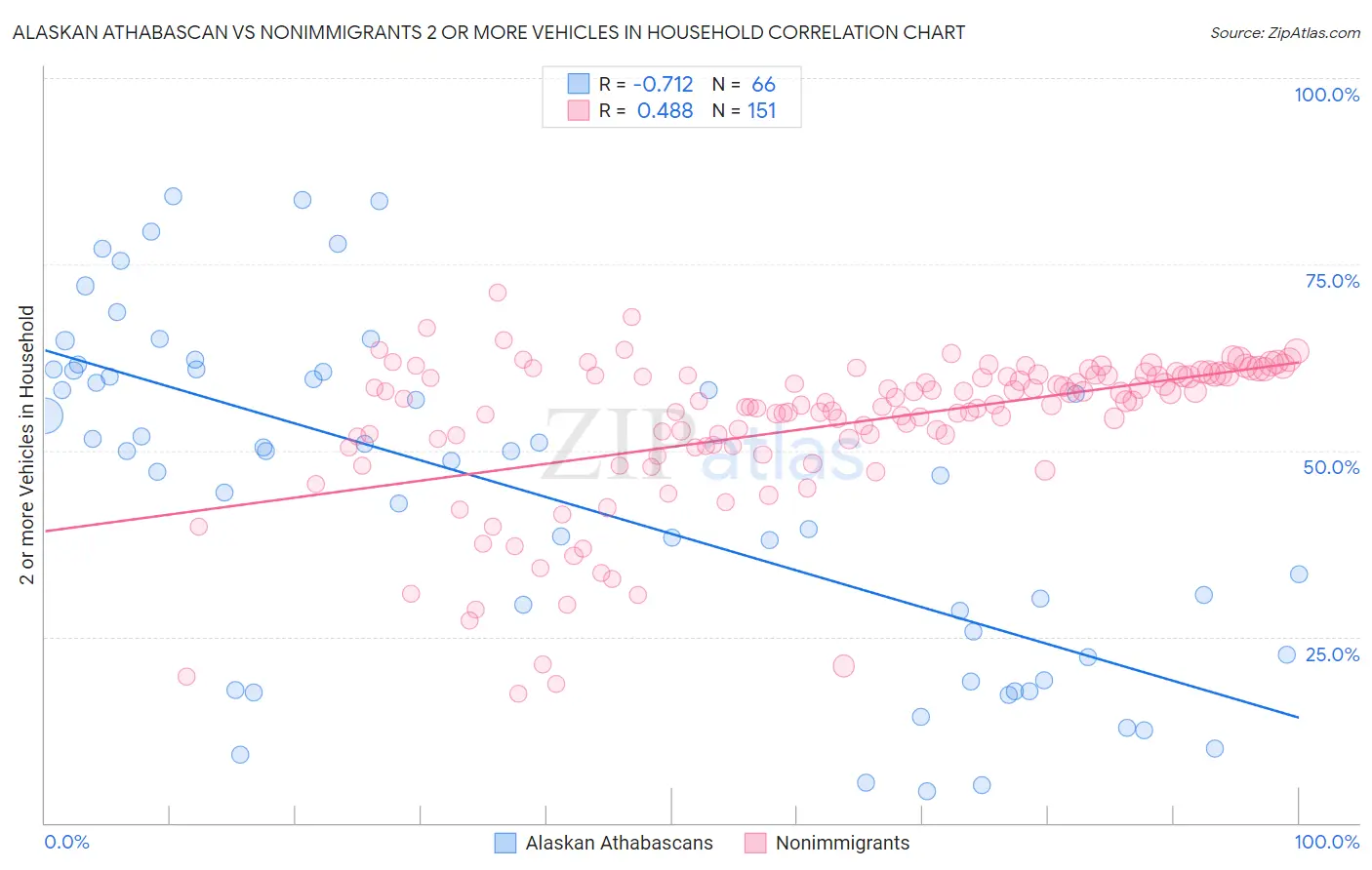 Alaskan Athabascan vs Nonimmigrants 2 or more Vehicles in Household