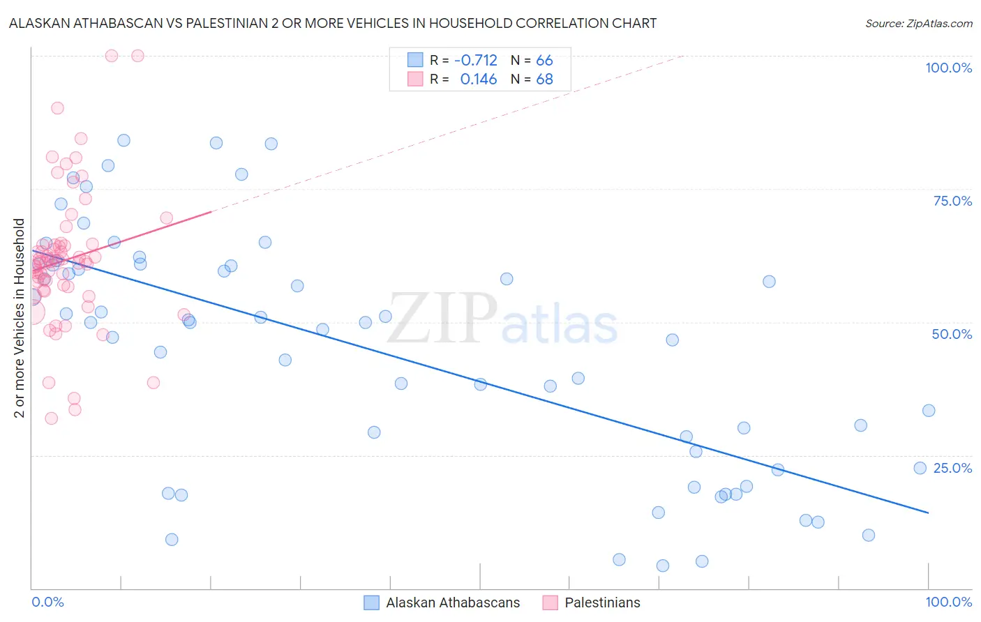 Alaskan Athabascan vs Palestinian 2 or more Vehicles in Household