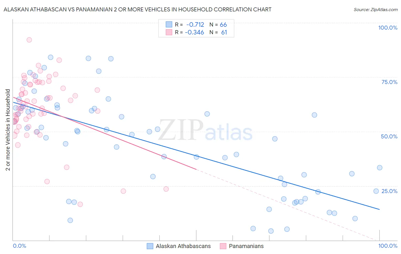 Alaskan Athabascan vs Panamanian 2 or more Vehicles in Household