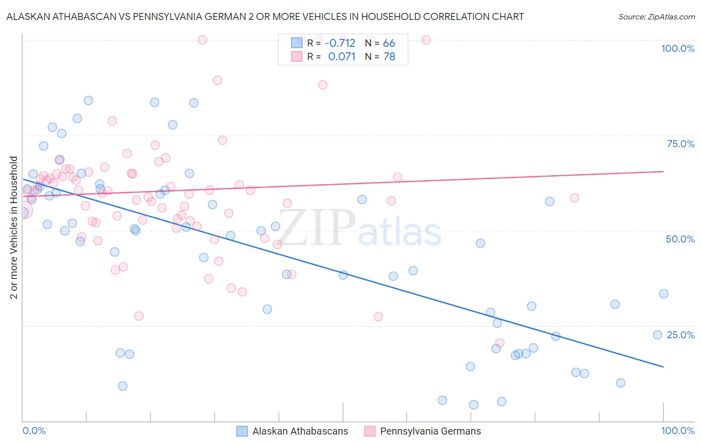 Alaskan Athabascan vs Pennsylvania German 2 or more Vehicles in Household