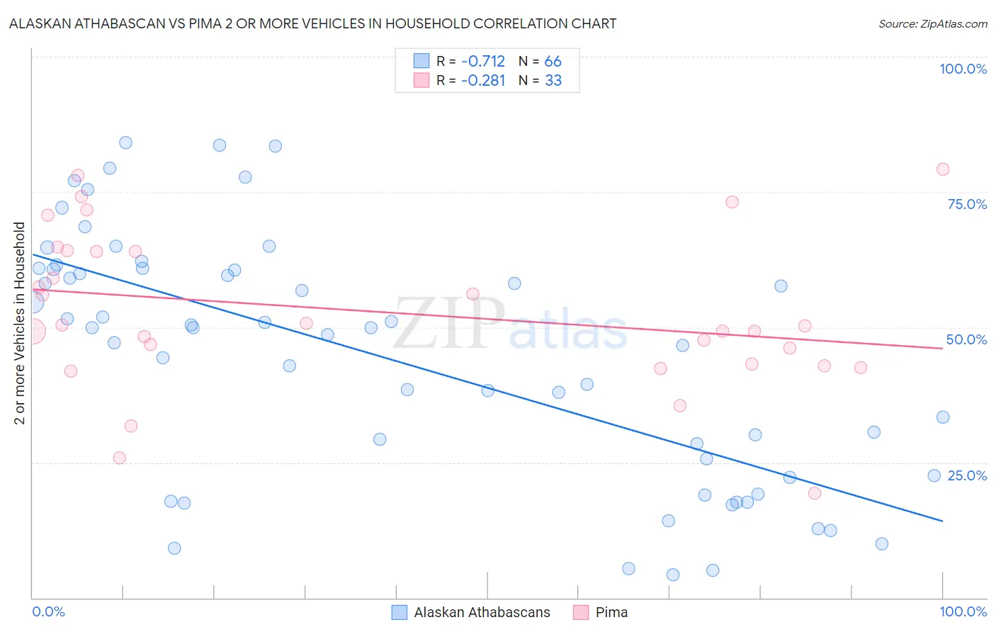 Alaskan Athabascan vs Pima 2 or more Vehicles in Household