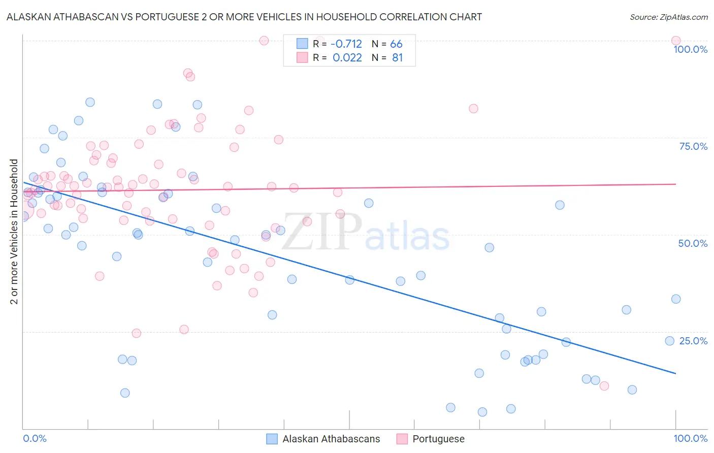 Alaskan Athabascan vs Portuguese 2 or more Vehicles in Household
