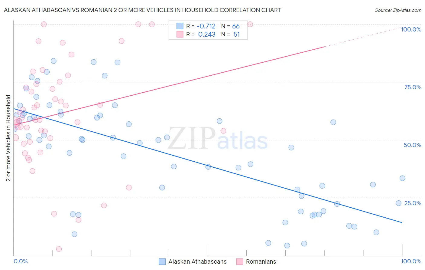 Alaskan Athabascan vs Romanian 2 or more Vehicles in Household