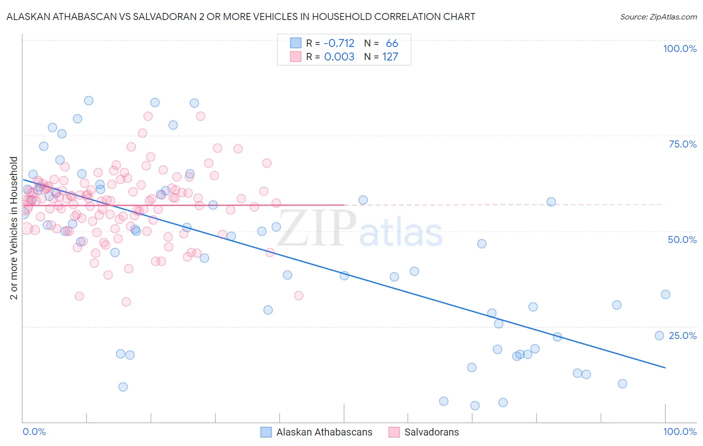 Alaskan Athabascan vs Salvadoran 2 or more Vehicles in Household