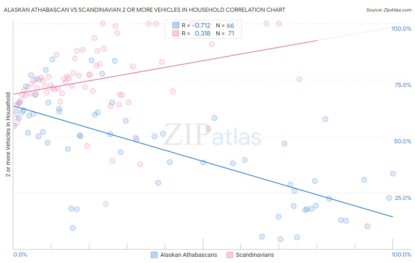 Alaskan Athabascan vs Scandinavian 2 or more Vehicles in Household