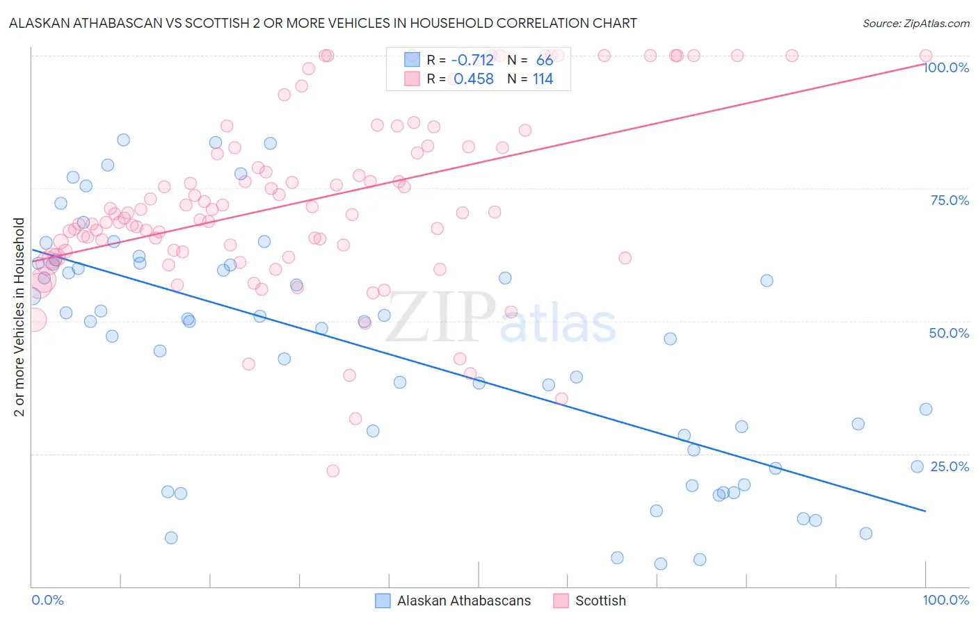Alaskan Athabascan vs Scottish 2 or more Vehicles in Household