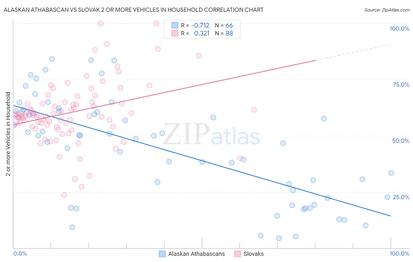 Alaskan Athabascan vs Slovak 2 or more Vehicles in Household