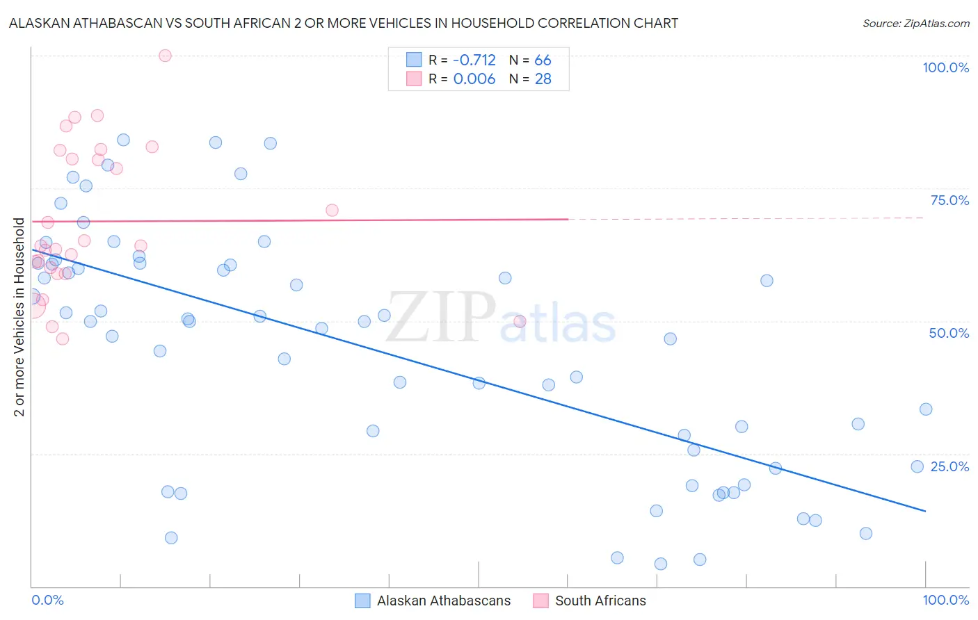 Alaskan Athabascan vs South African 2 or more Vehicles in Household