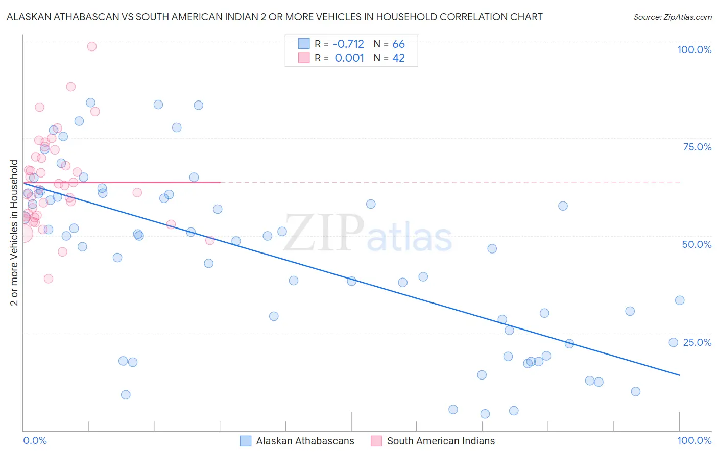 Alaskan Athabascan vs South American Indian 2 or more Vehicles in Household