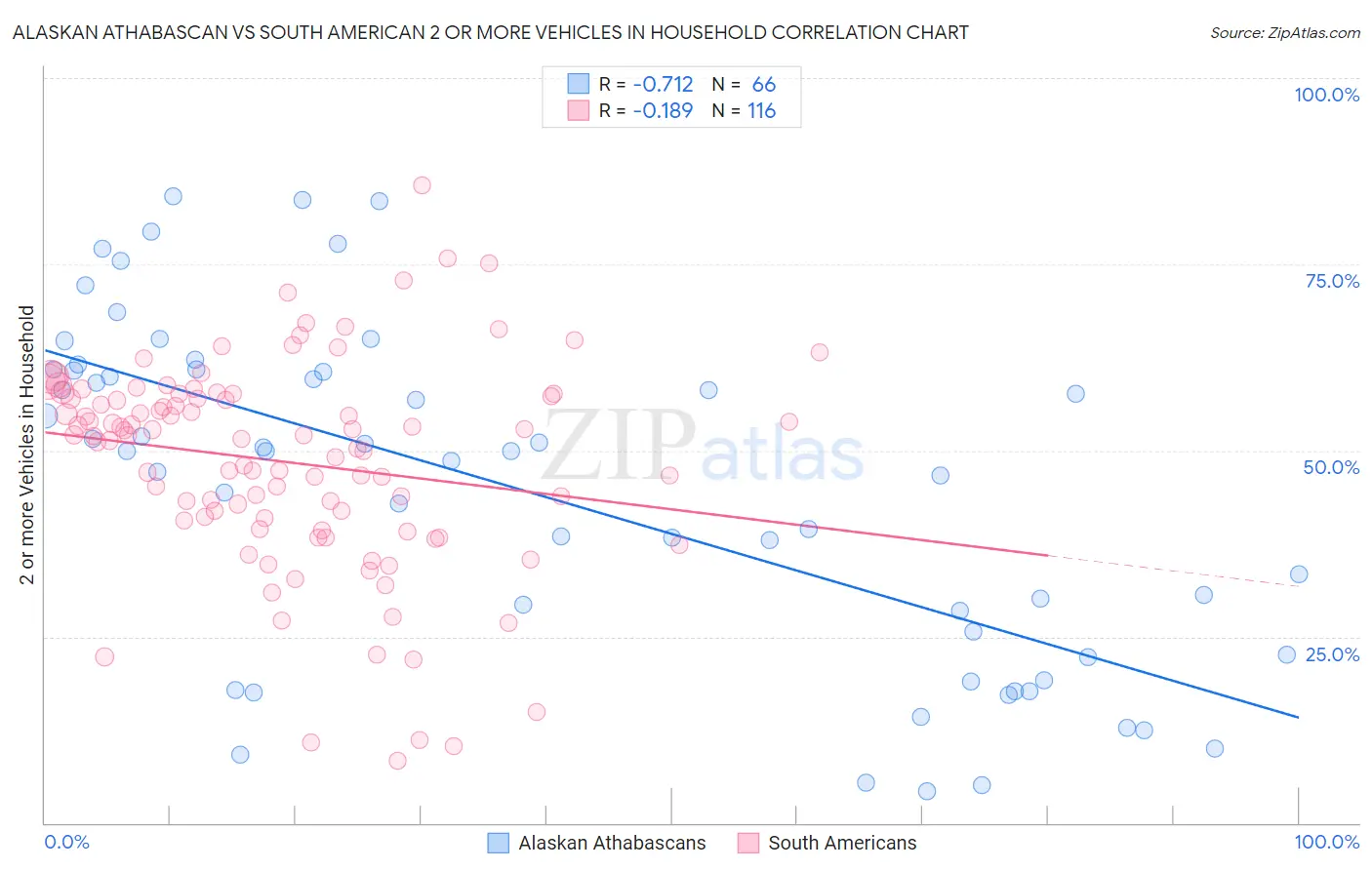 Alaskan Athabascan vs South American 2 or more Vehicles in Household