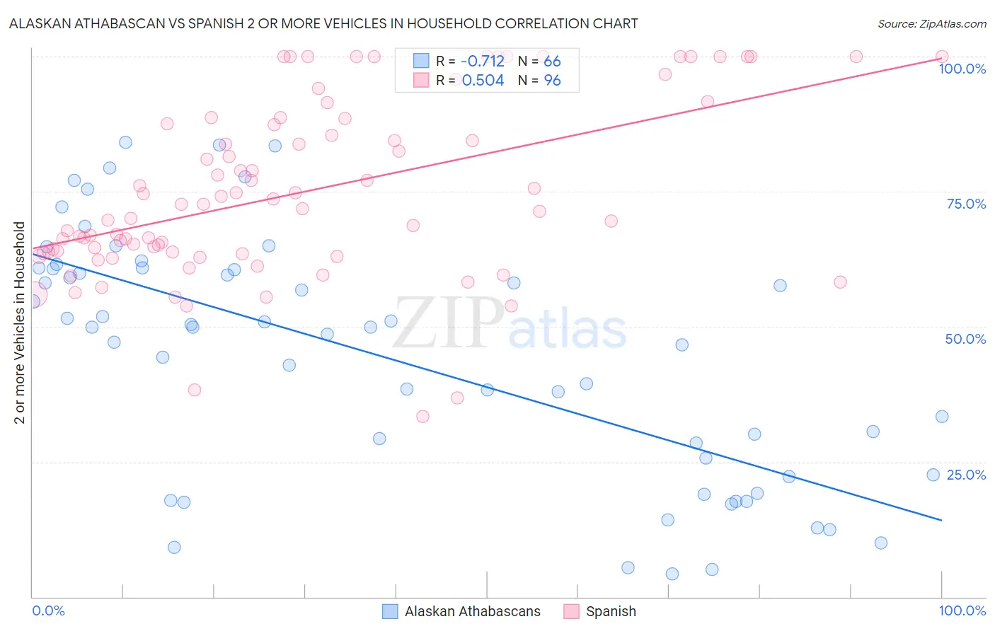 Alaskan Athabascan vs Spanish 2 or more Vehicles in Household