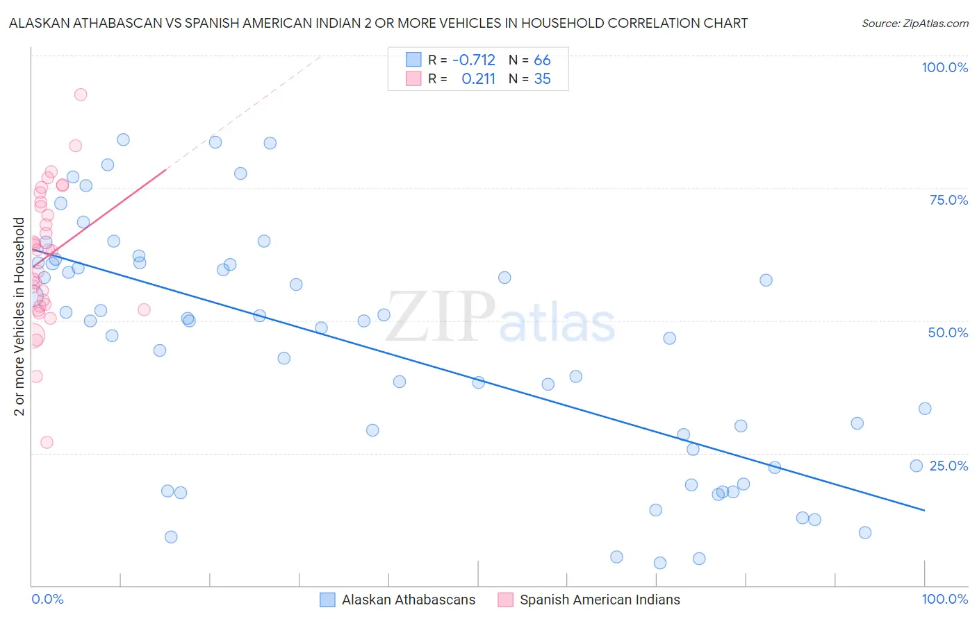 Alaskan Athabascan vs Spanish American Indian 2 or more Vehicles in Household