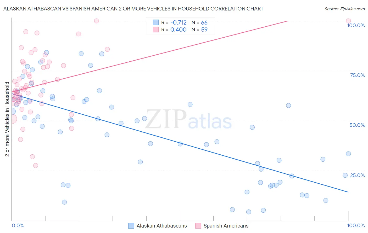 Alaskan Athabascan vs Spanish American 2 or more Vehicles in Household