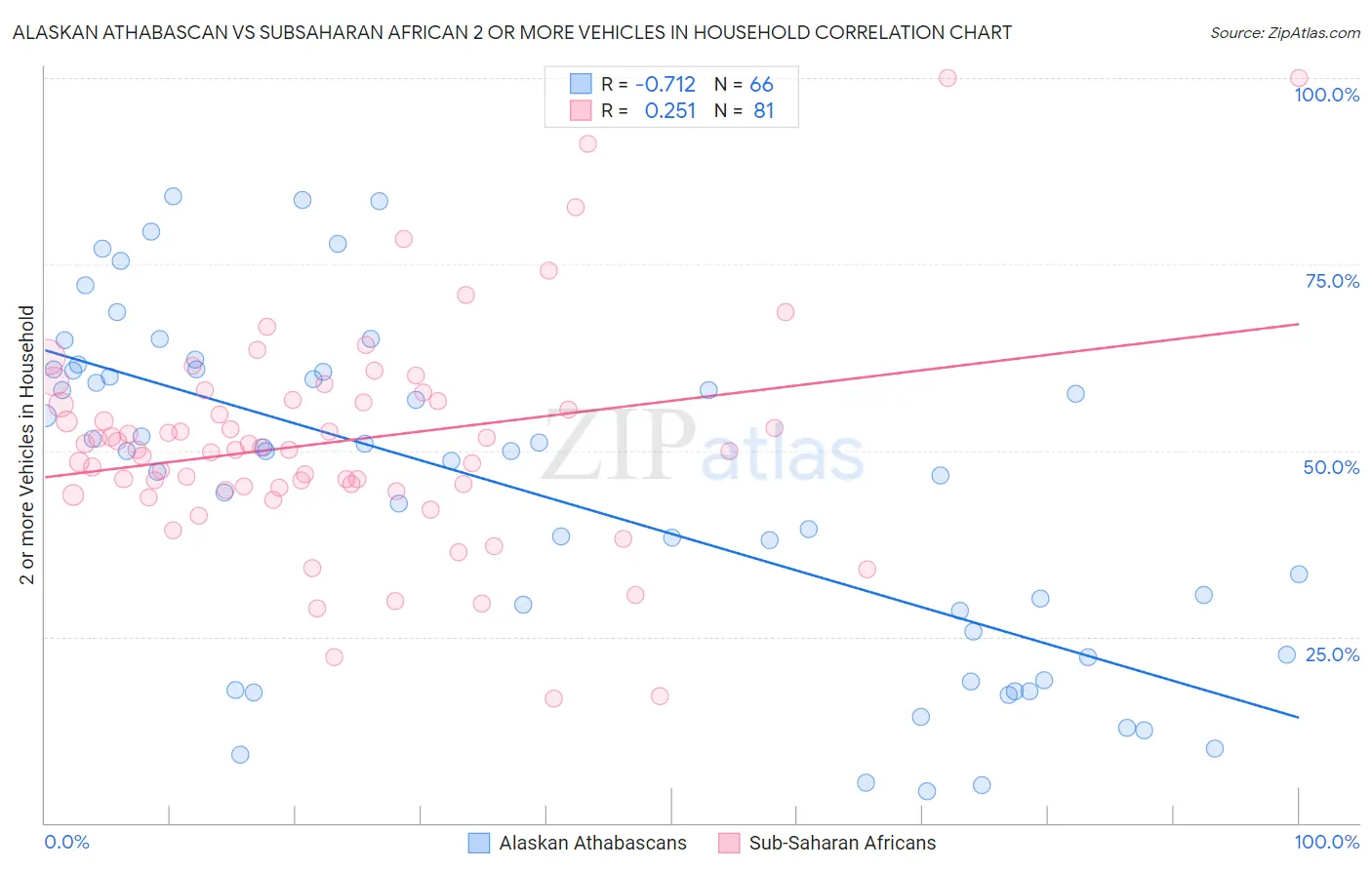 Alaskan Athabascan vs Subsaharan African 2 or more Vehicles in Household