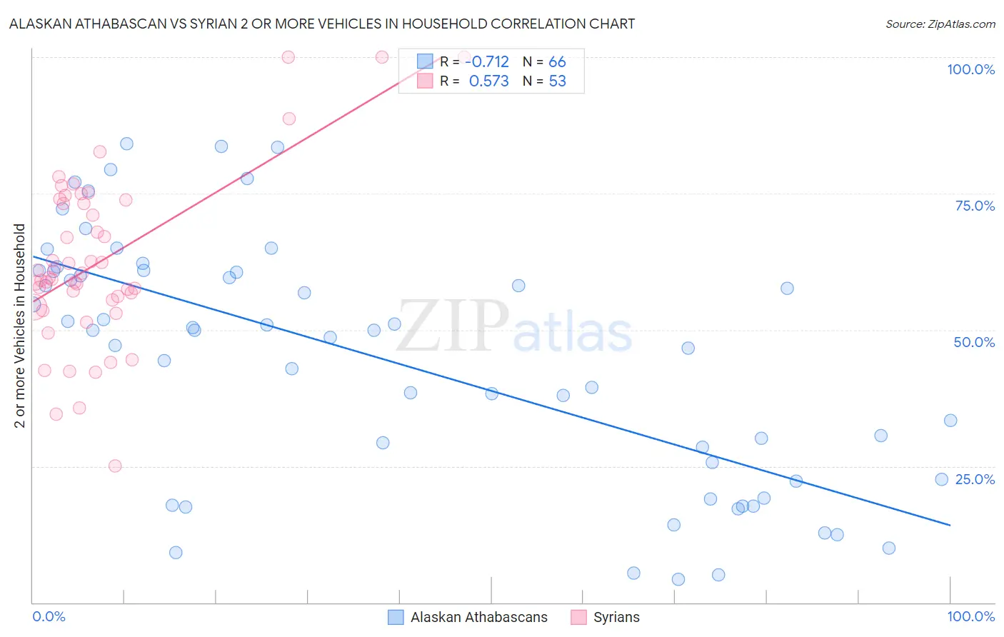 Alaskan Athabascan vs Syrian 2 or more Vehicles in Household