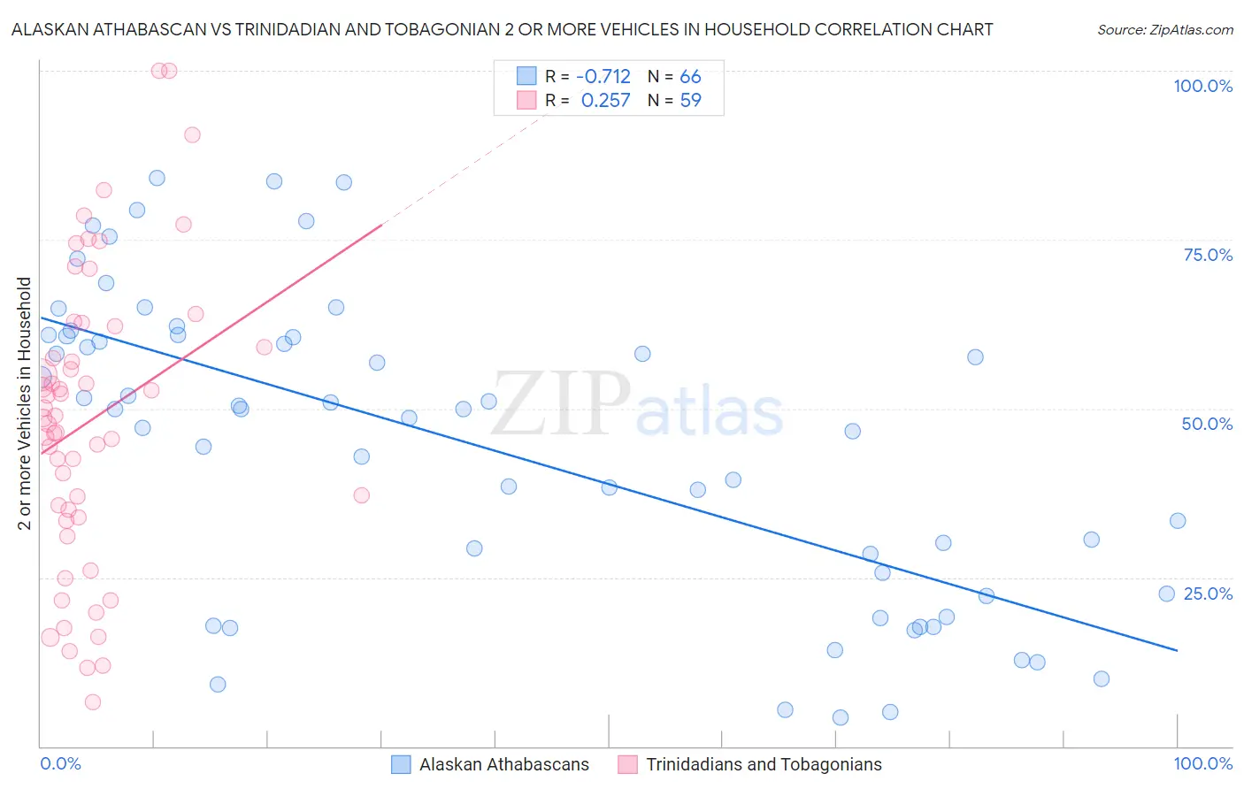 Alaskan Athabascan vs Trinidadian and Tobagonian 2 or more Vehicles in Household