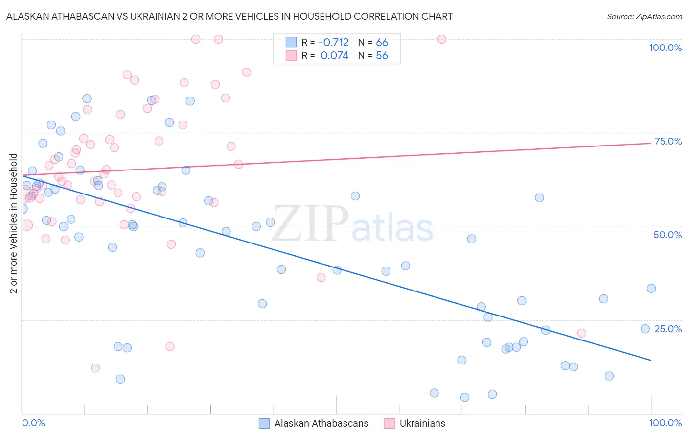 Alaskan Athabascan vs Ukrainian 2 or more Vehicles in Household