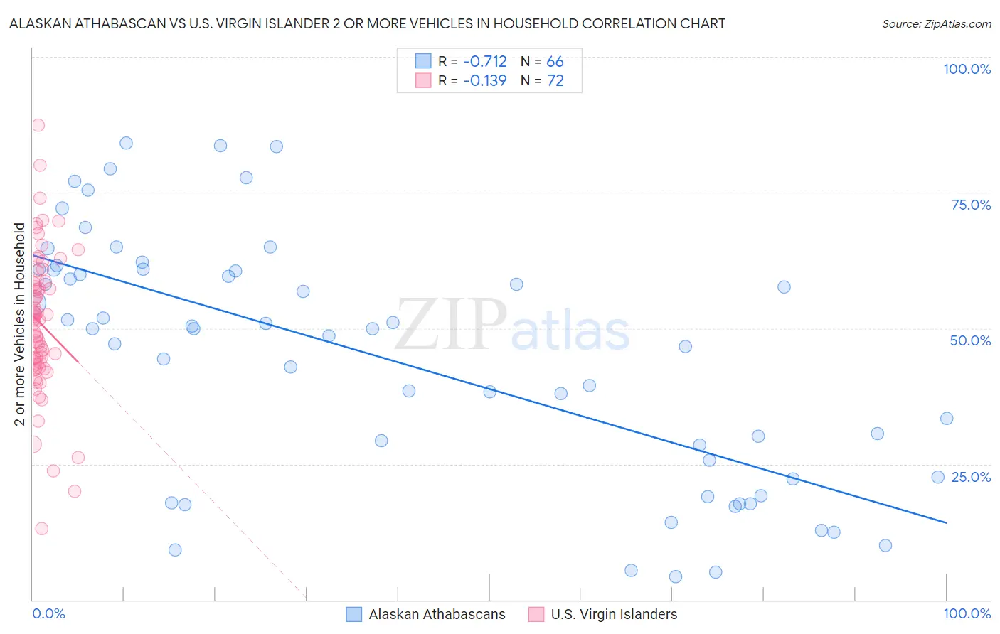 Alaskan Athabascan vs U.S. Virgin Islander 2 or more Vehicles in Household