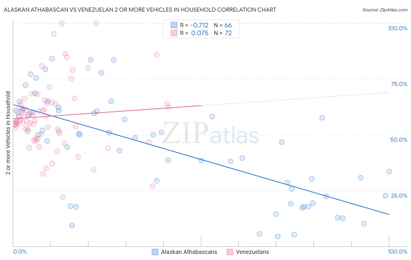 Alaskan Athabascan vs Venezuelan 2 or more Vehicles in Household