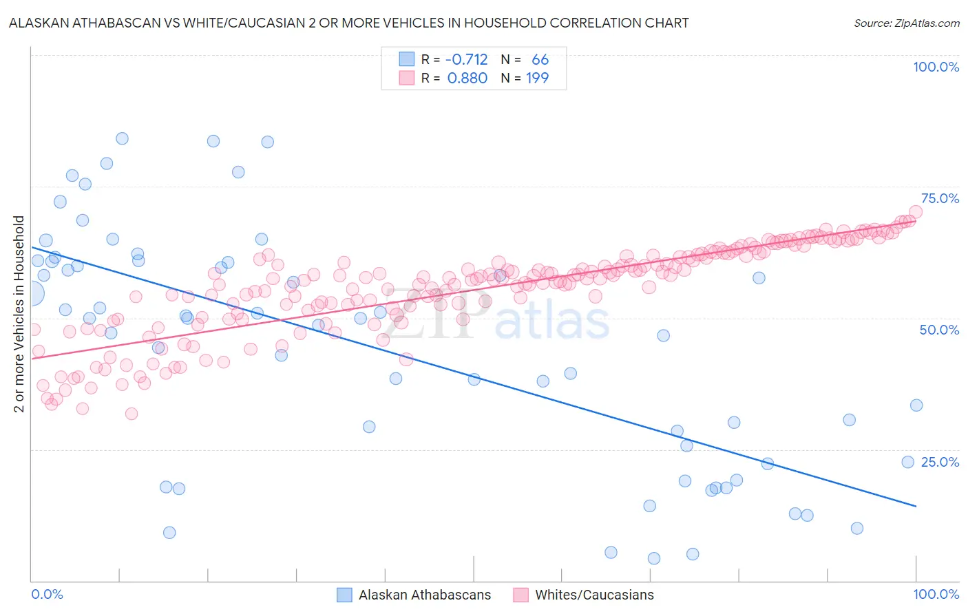 Alaskan Athabascan vs White/Caucasian 2 or more Vehicles in Household