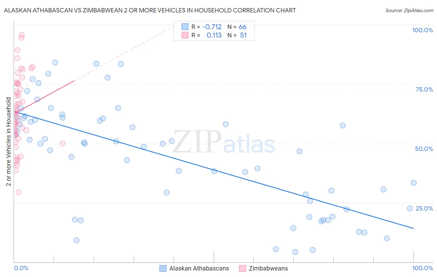 Alaskan Athabascan vs Zimbabwean 2 or more Vehicles in Household