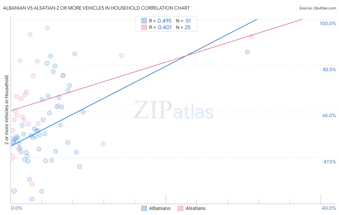 Albanian vs Alsatian 2 or more Vehicles in Household