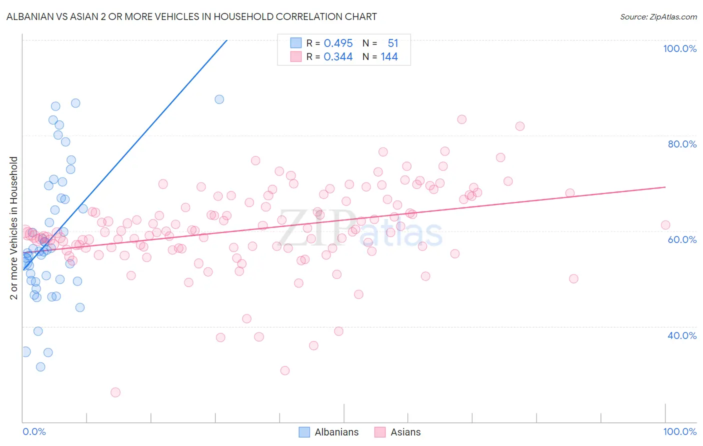 Albanian vs Asian 2 or more Vehicles in Household