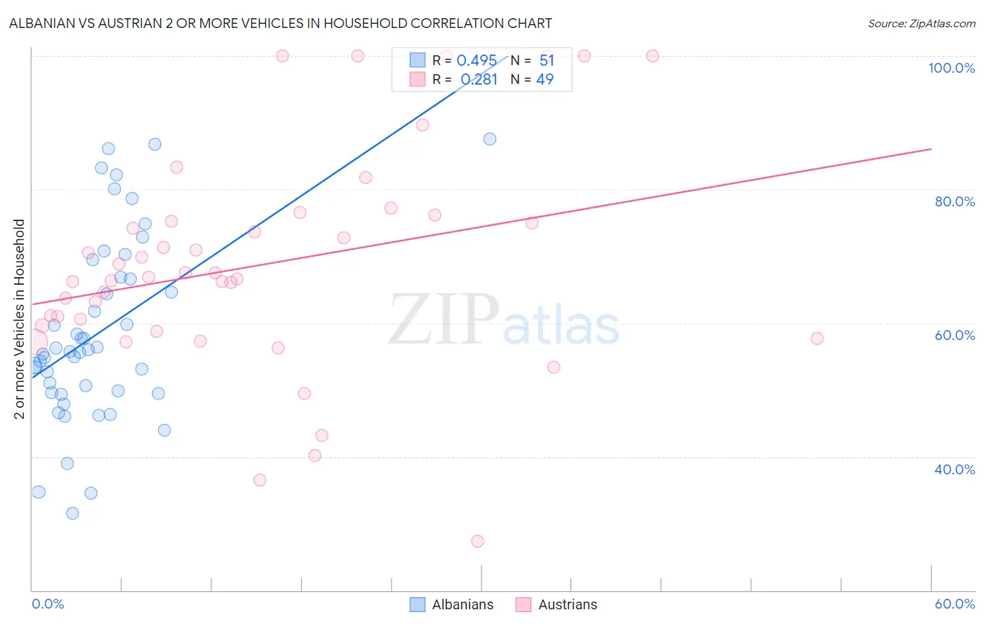 Albanian vs Austrian 2 or more Vehicles in Household