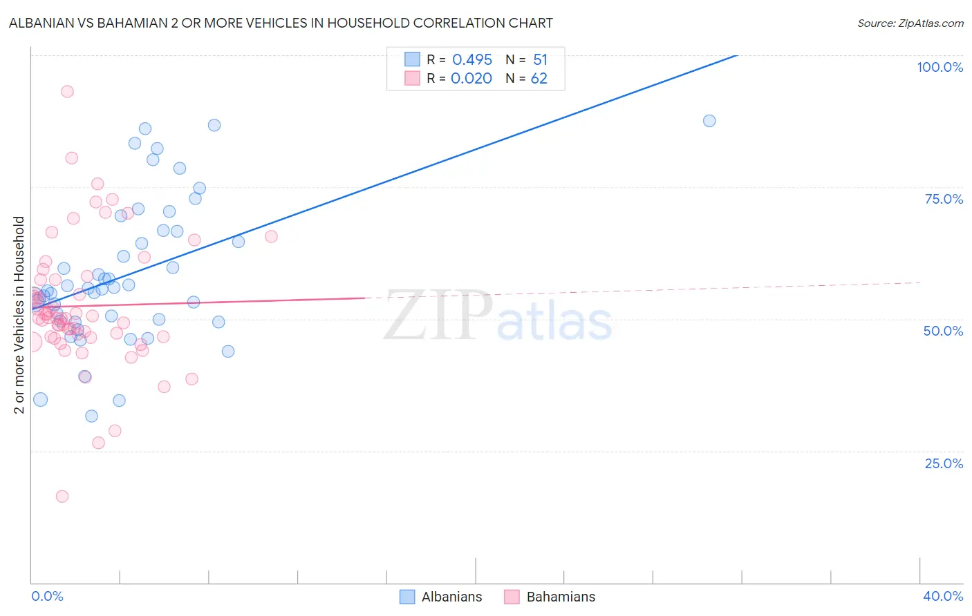 Albanian vs Bahamian 2 or more Vehicles in Household