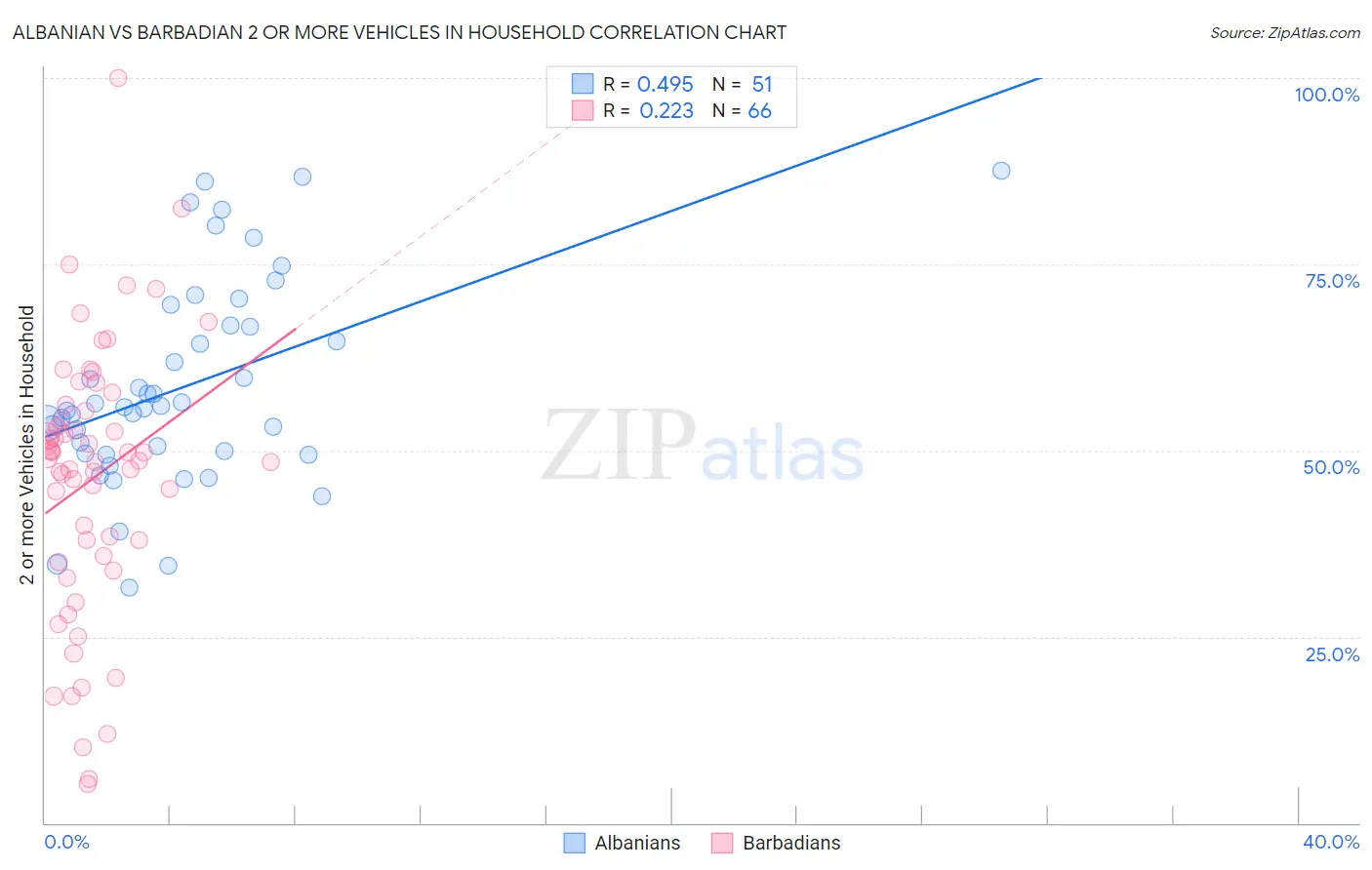 Albanian vs Barbadian 2 or more Vehicles in Household
