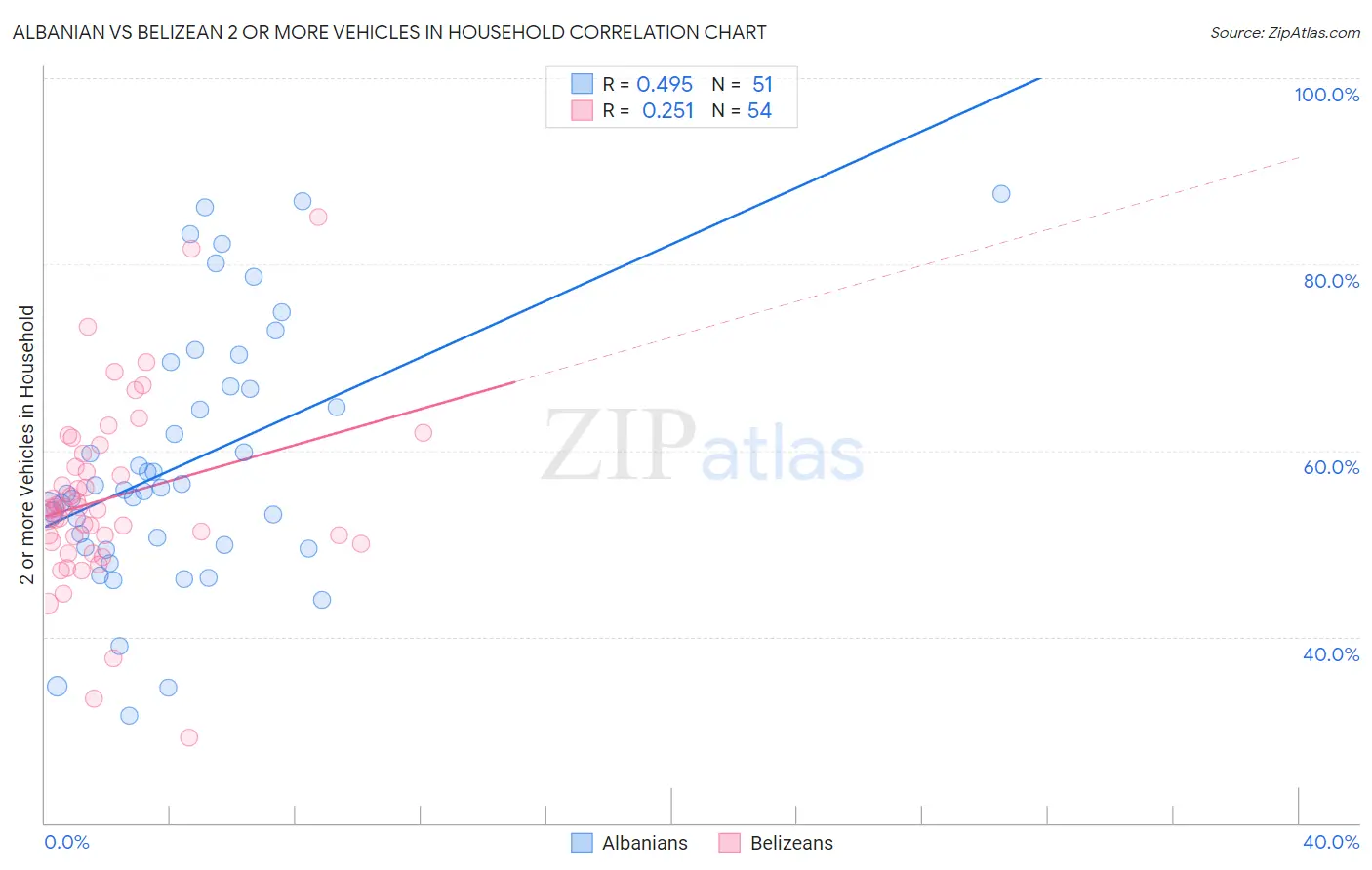 Albanian vs Belizean 2 or more Vehicles in Household