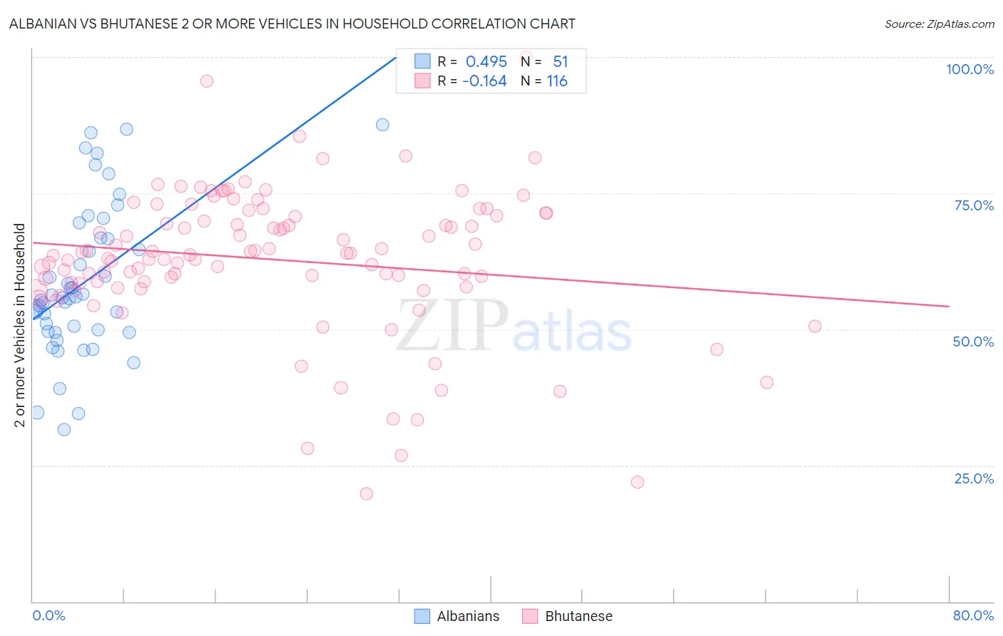 Albanian vs Bhutanese 2 or more Vehicles in Household