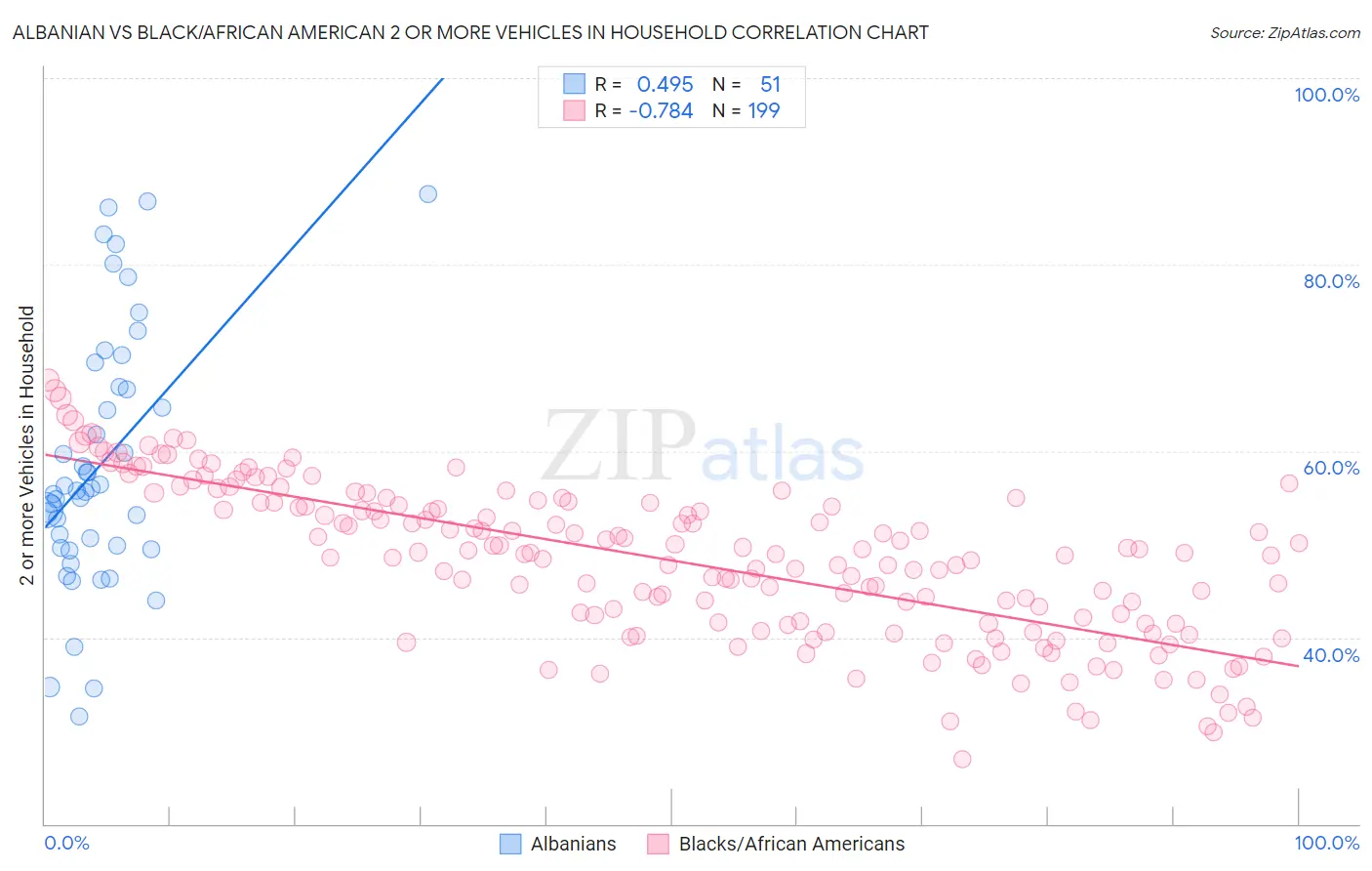 Albanian vs Black/African American 2 or more Vehicles in Household