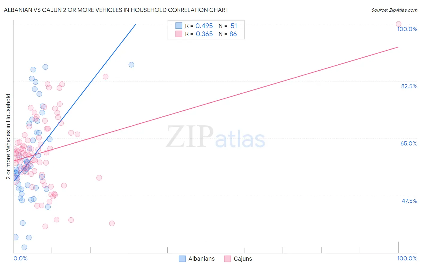 Albanian vs Cajun 2 or more Vehicles in Household