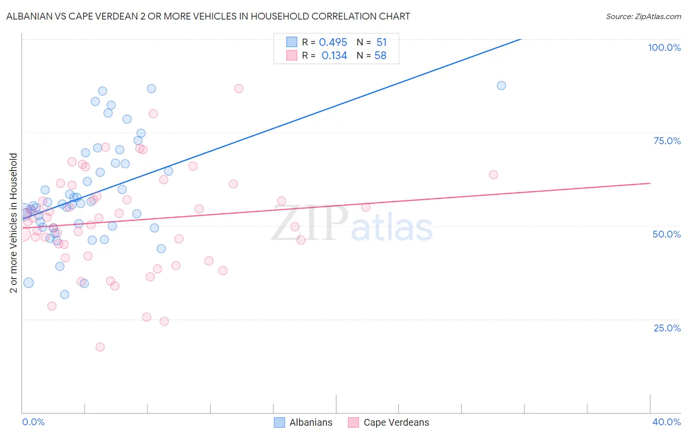 Albanian vs Cape Verdean 2 or more Vehicles in Household