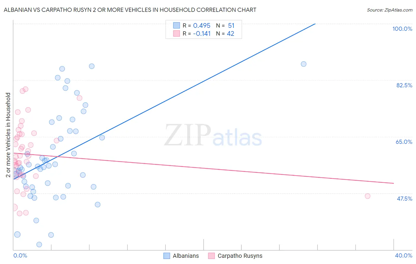 Albanian vs Carpatho Rusyn 2 or more Vehicles in Household