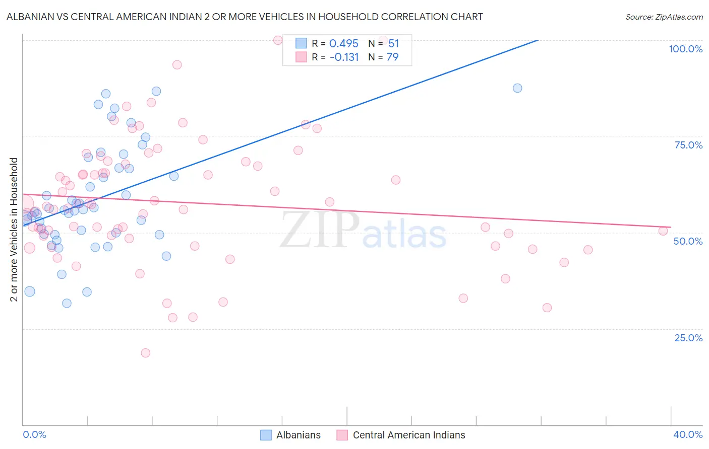 Albanian vs Central American Indian 2 or more Vehicles in Household