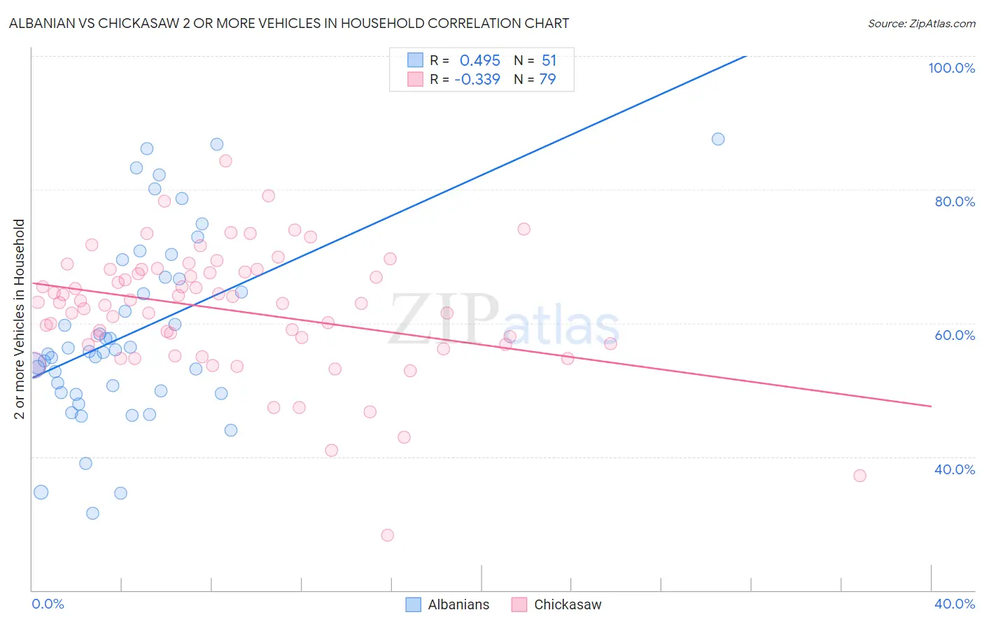 Albanian vs Chickasaw 2 or more Vehicles in Household