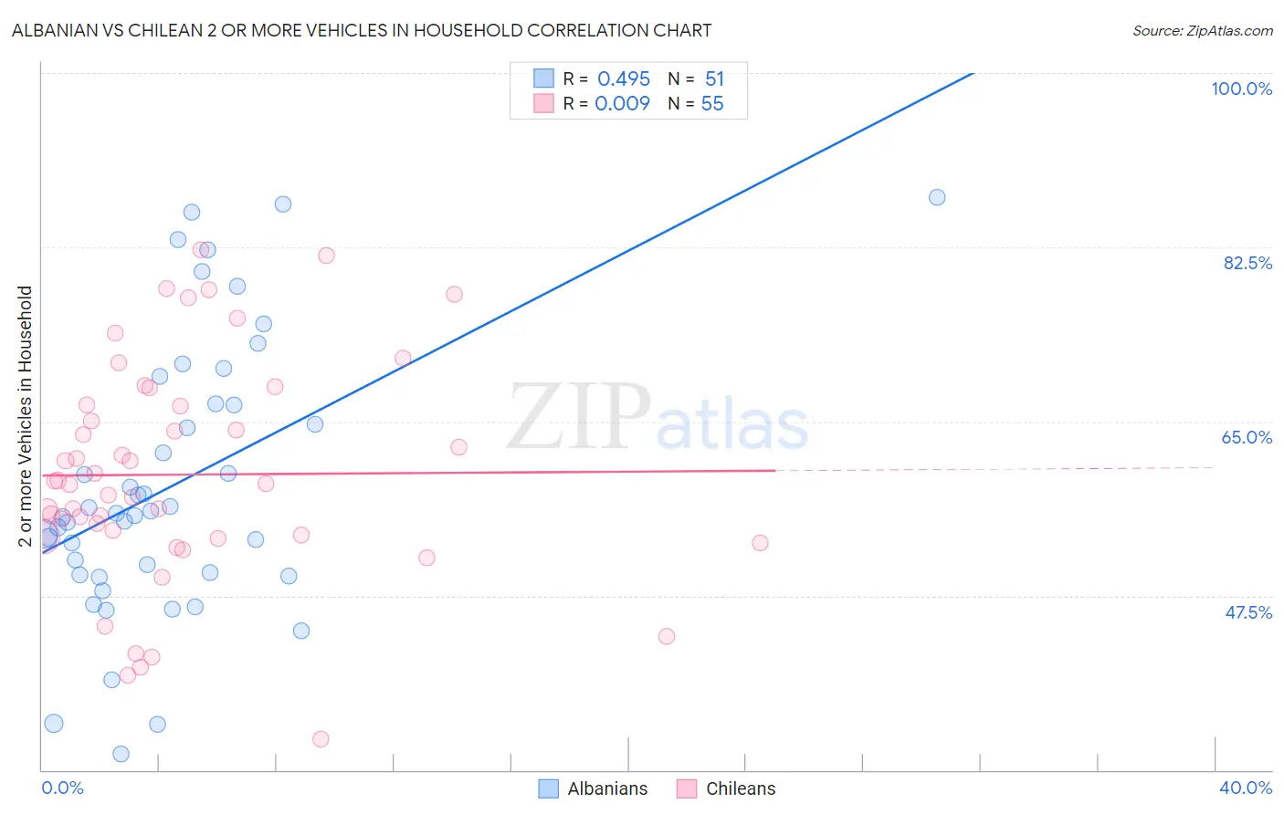 Albanian vs Chilean 2 or more Vehicles in Household