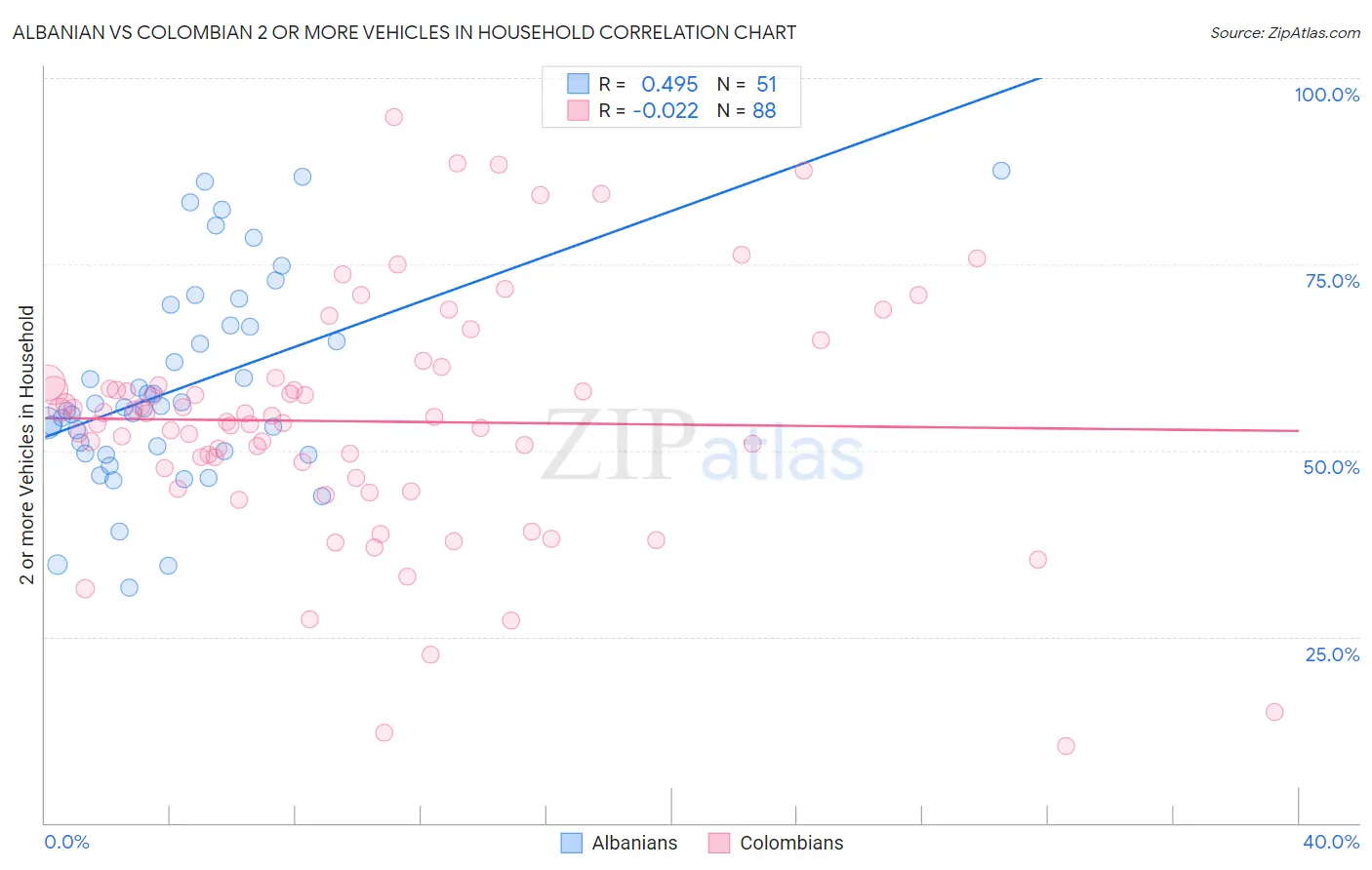 Albanian vs Colombian 2 or more Vehicles in Household